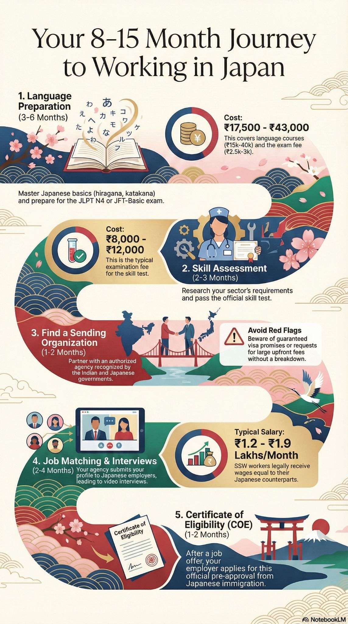 steps to work in Japan