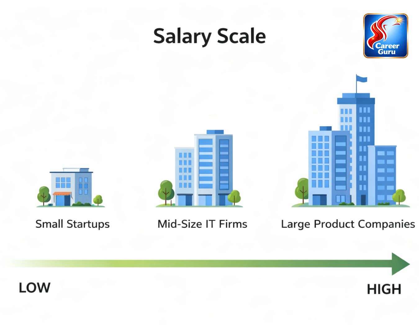 Fresher salary range in India 2026 — from service companies to product companies