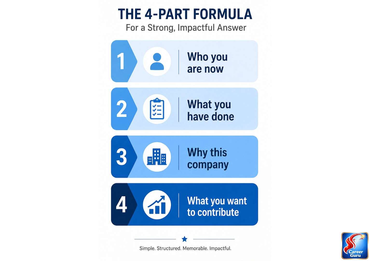 Tell me about yourself formula IT interview India 2026 — four part answer structure for freshers