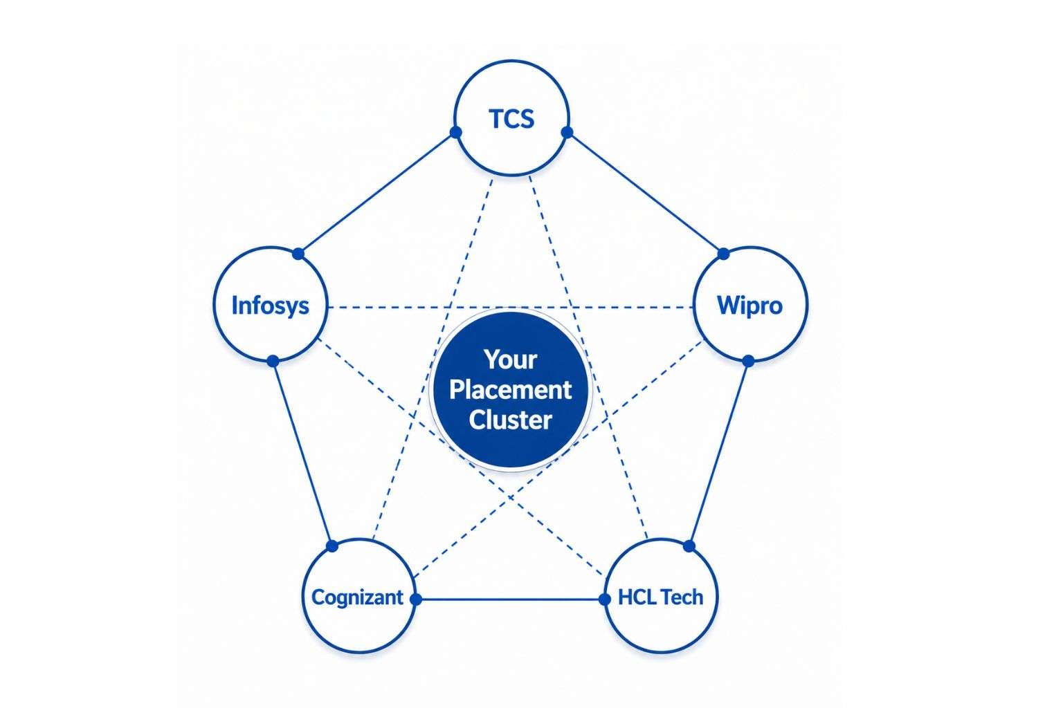 Five company placement cluster India 2026 — TCS Infosys Wipro Cognizant HCL Tech fresher strategy