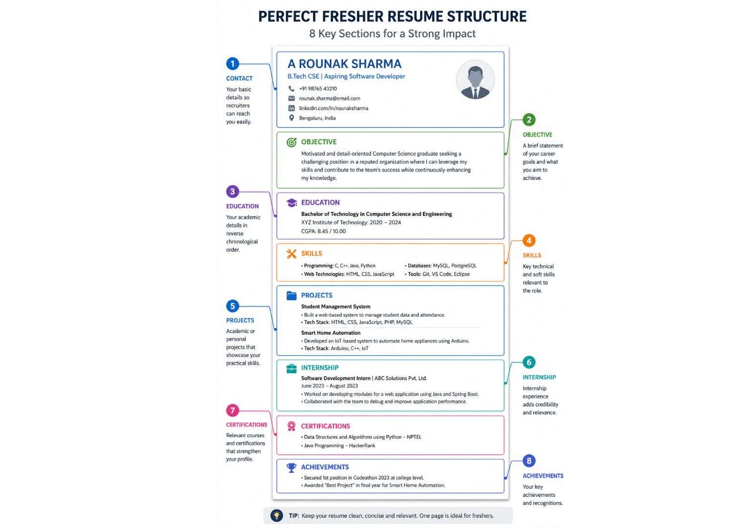Fresher resume format for IT companies India 2026 — section by section resume structure template