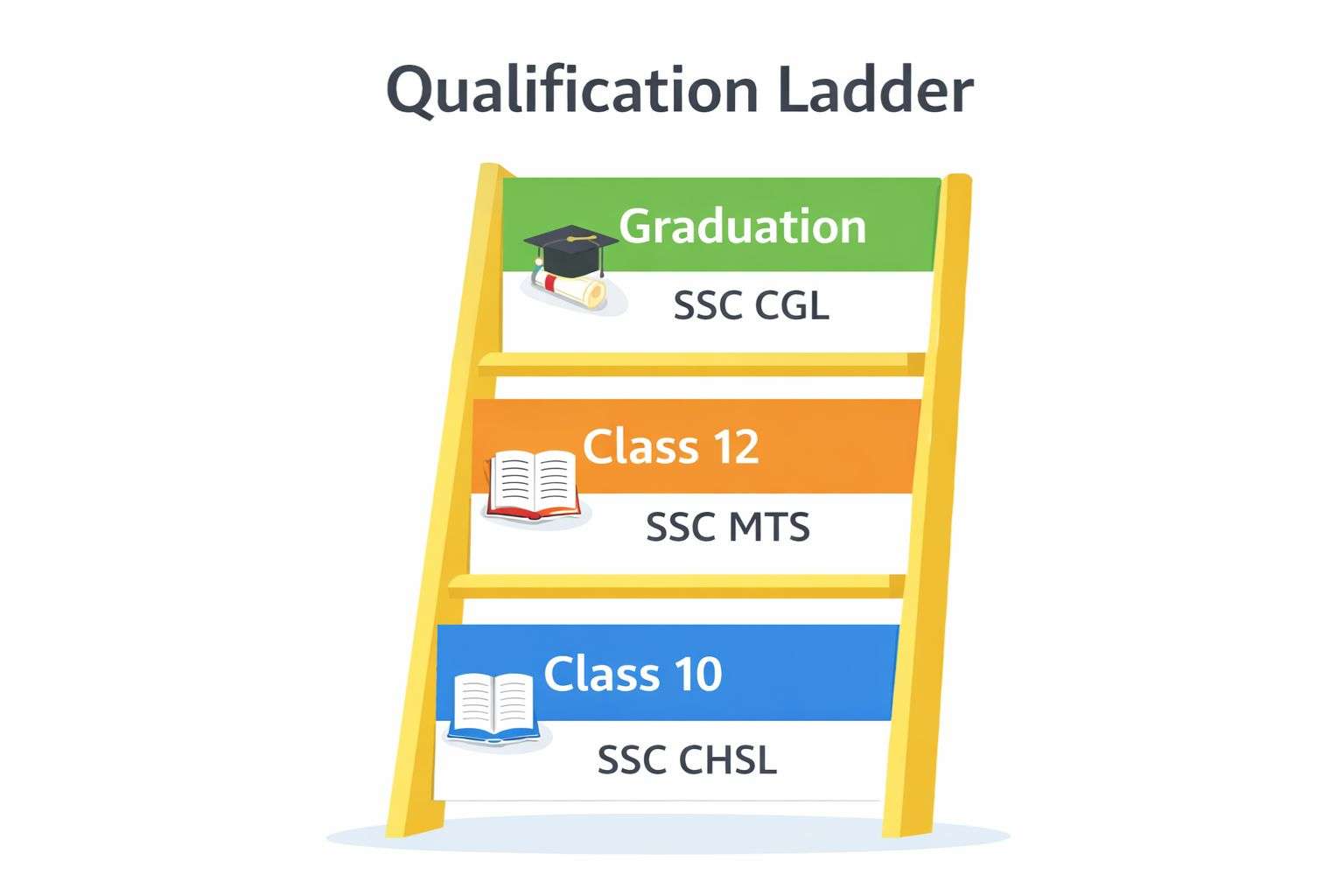 ssc exam dates 2026-openings