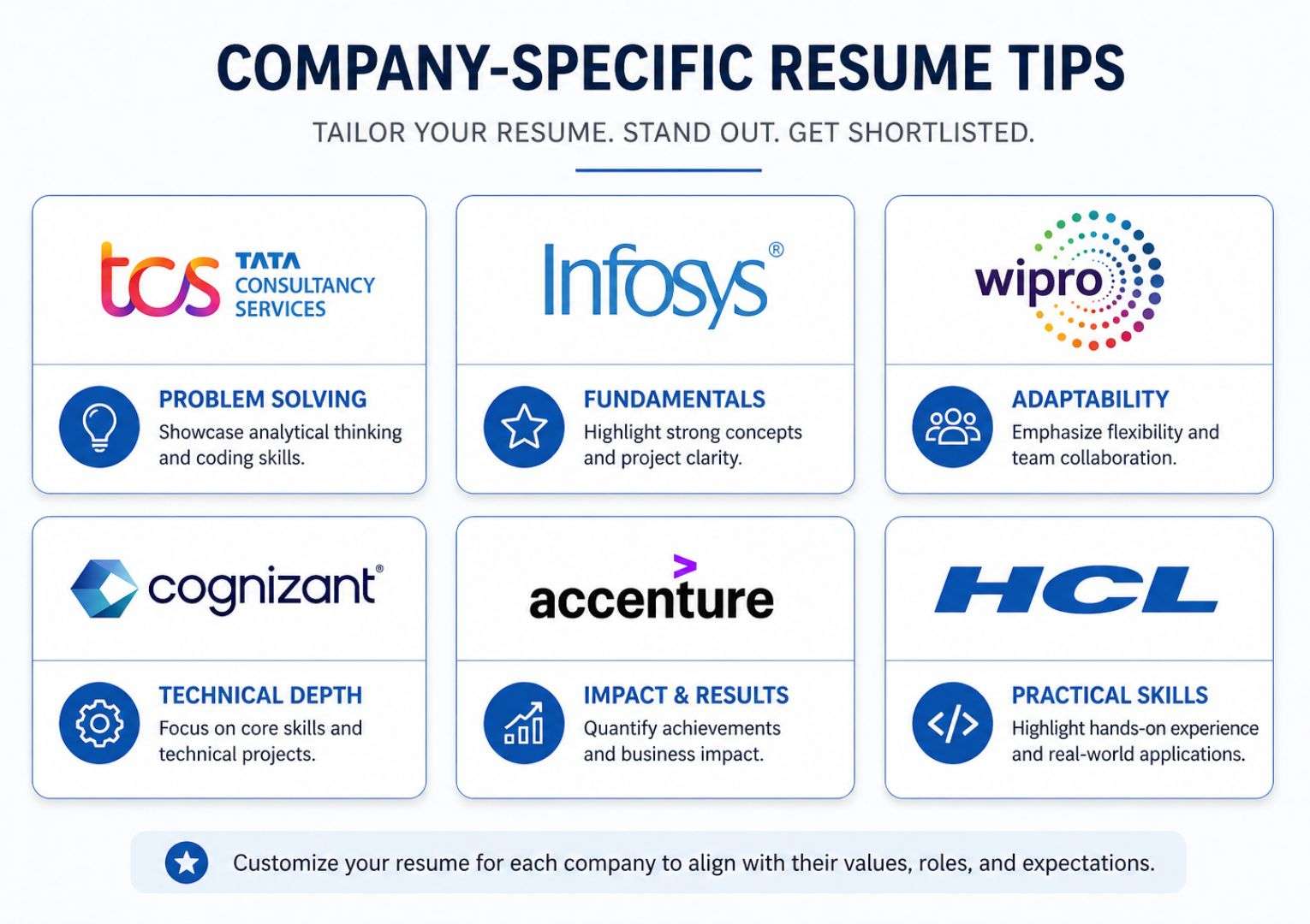 Fresher resume tips for TCS Infosys Wipro Cognizant Accenture HCL India 2026 — company-specific resume keywords
