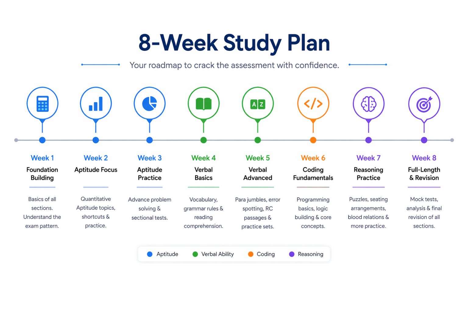 cognizant genc preparation plan weekwise