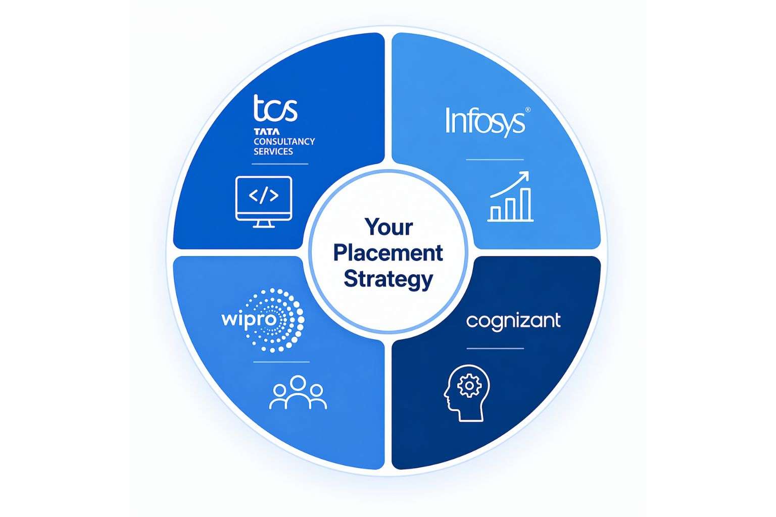 placement preparation