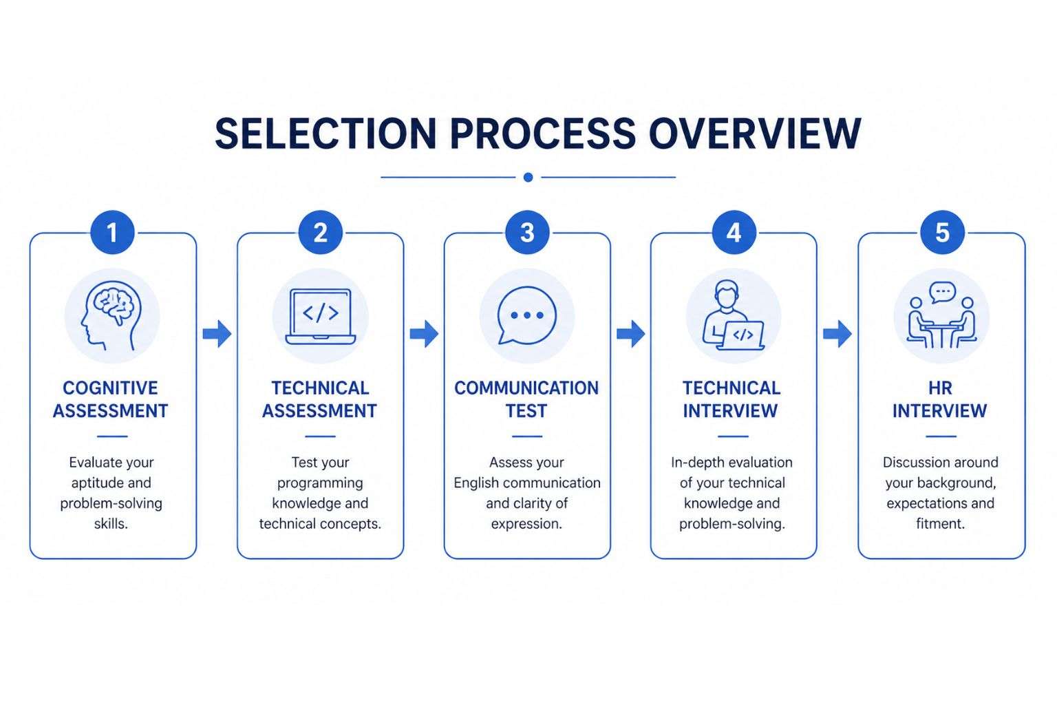  Accenture hiring process for freshers 2026 — five round selection flowchart India
