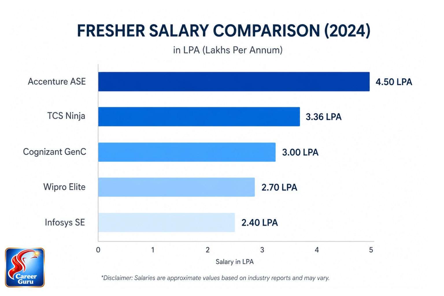 Accenture fresher salary 2026 comparison with TCS Infosys Wipro Cognizant India