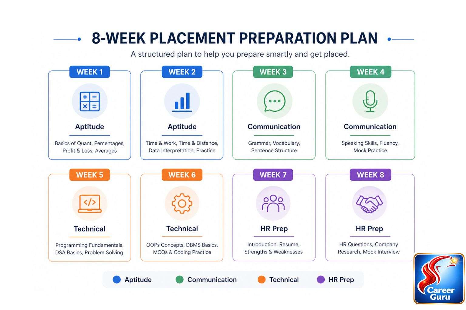 Accenture hiring process preparation plan 8 weeks for Indian freshers 2026