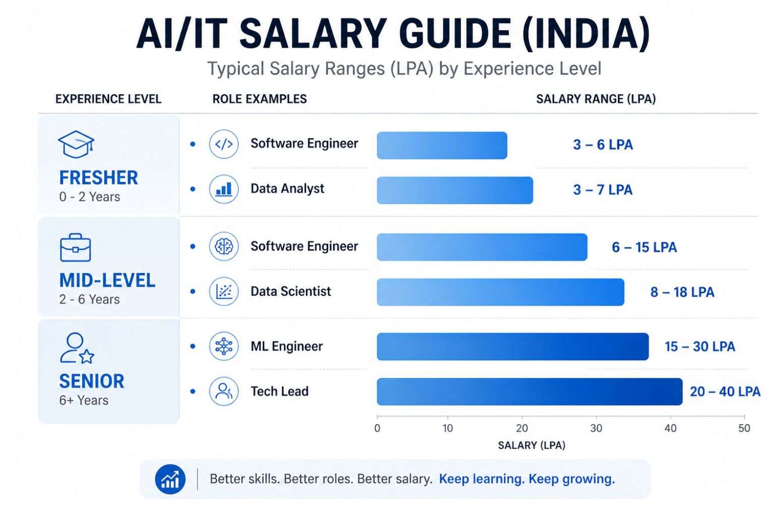 AI ML engineer salary in India 2026 — fresher to senior level salary comparison machine learning jobs