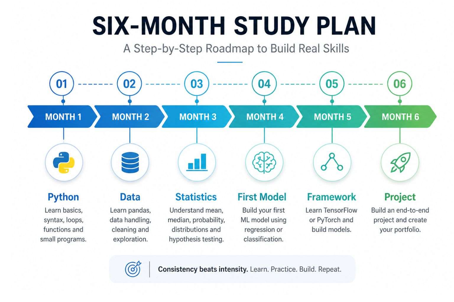 AI ML learning plan for freshers India 2026 — six month roadmap to get machine learning job