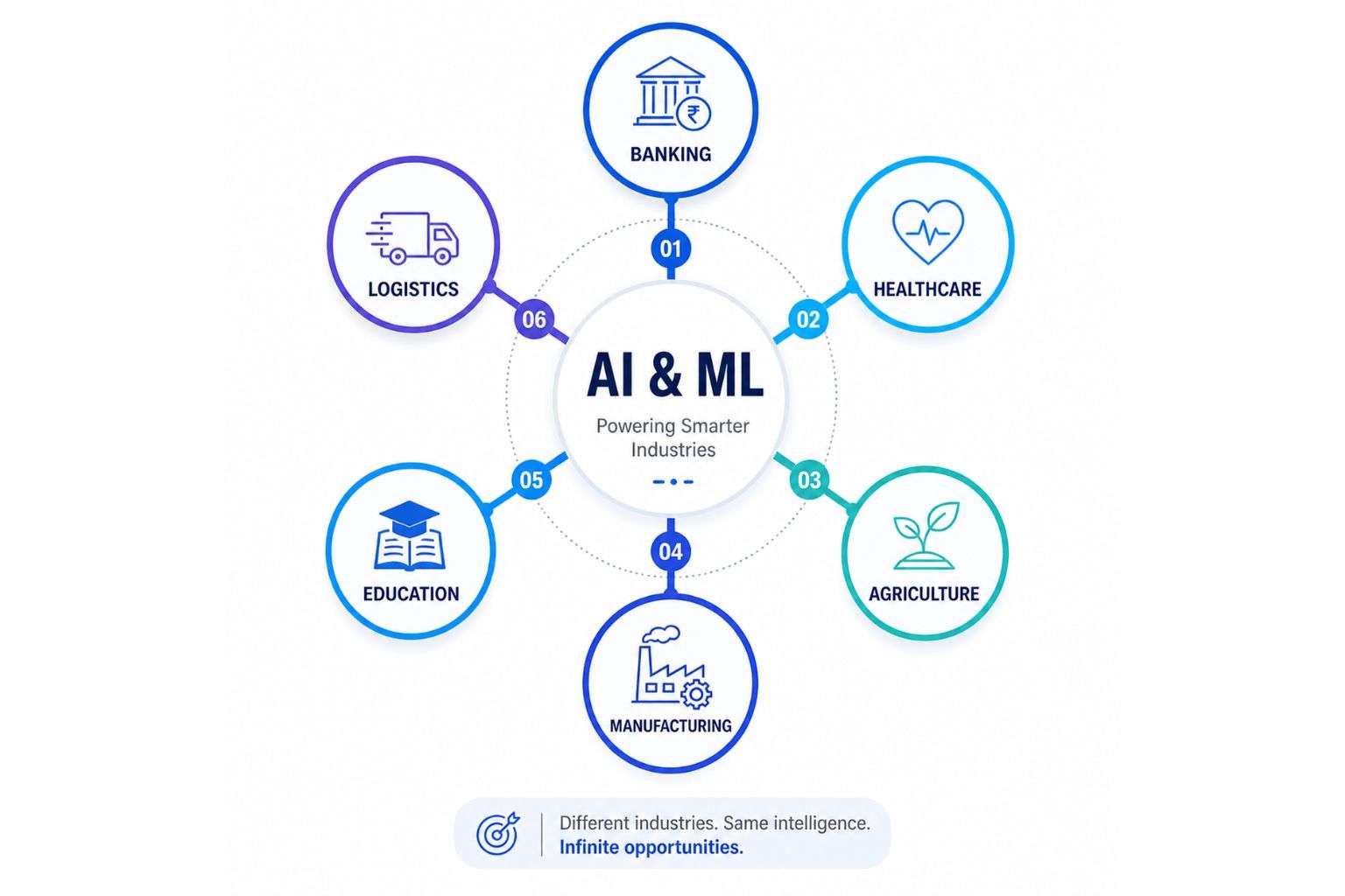 AI ML jobs across industries India 2026 — banking healthcare agriculture manufacturing education logistics
