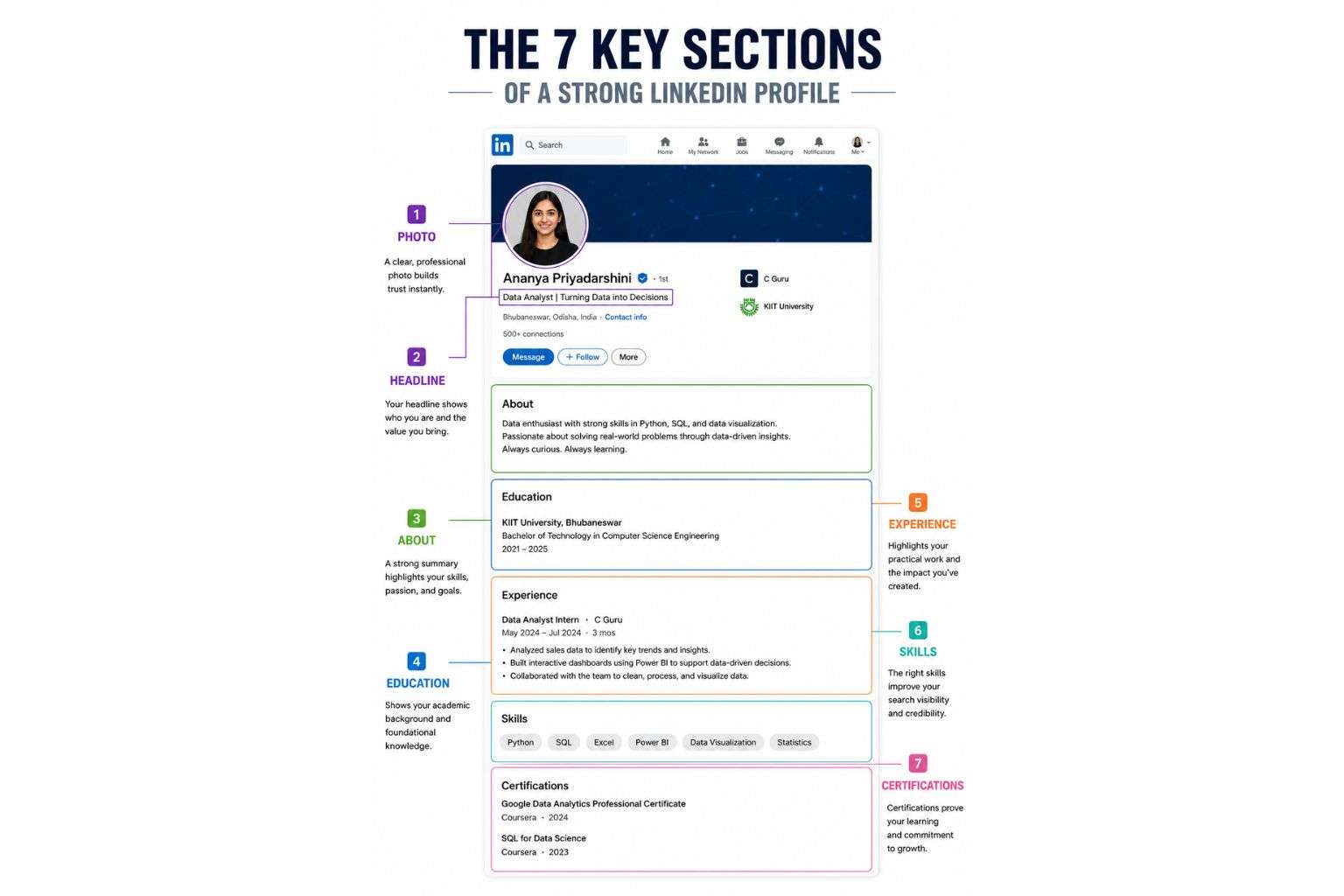 LinkedIn profile sections for freshers India 2026 — complete profile building guide for campus placement