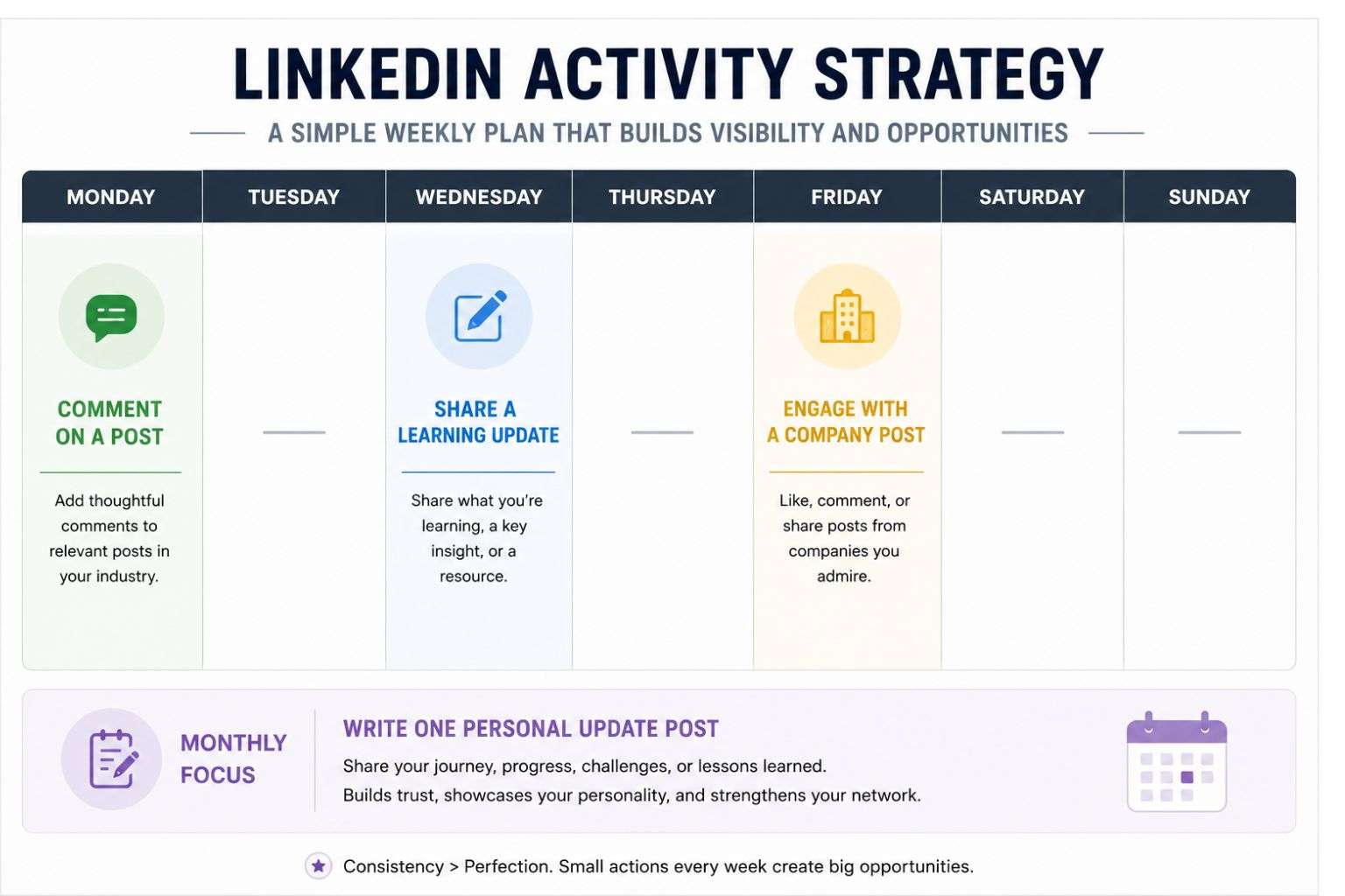 LinkedIn activity plan for freshers India 2026 — weekly posting strategy for campus placement visibility