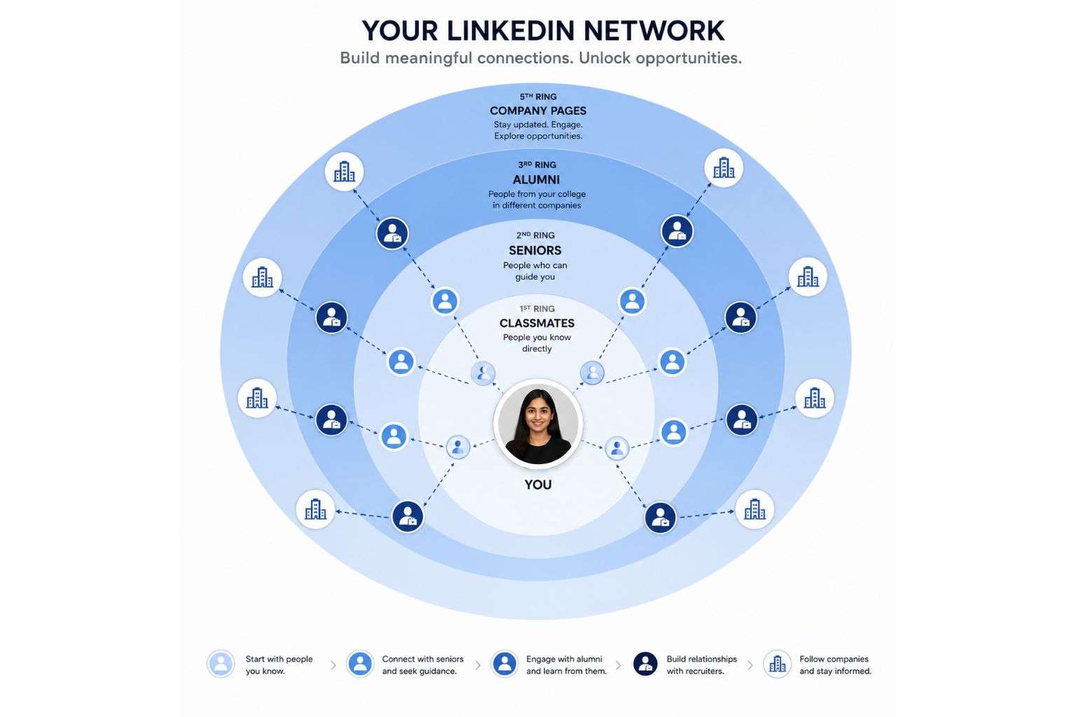 LinkedIn network building strategy for freshers India 2026 — connecting with alumni seniors recruiters for placement