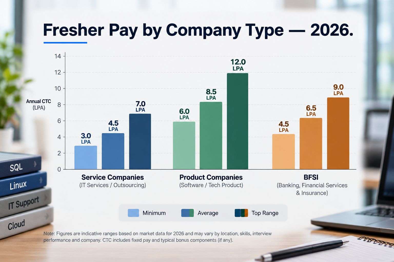 Application support engineer fresher salary comparison across service companies, product companies, and BFSI in India, 2026.