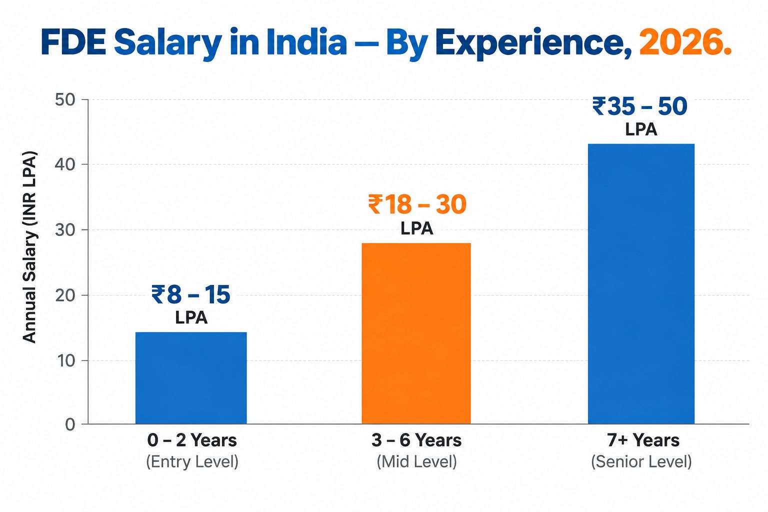 Forward Deployed Engineer salary bands in India by experience level for 2026.