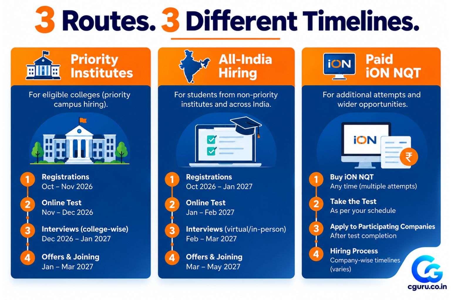 Three routes for TCS NQT 2027 registration shown as separate cards.