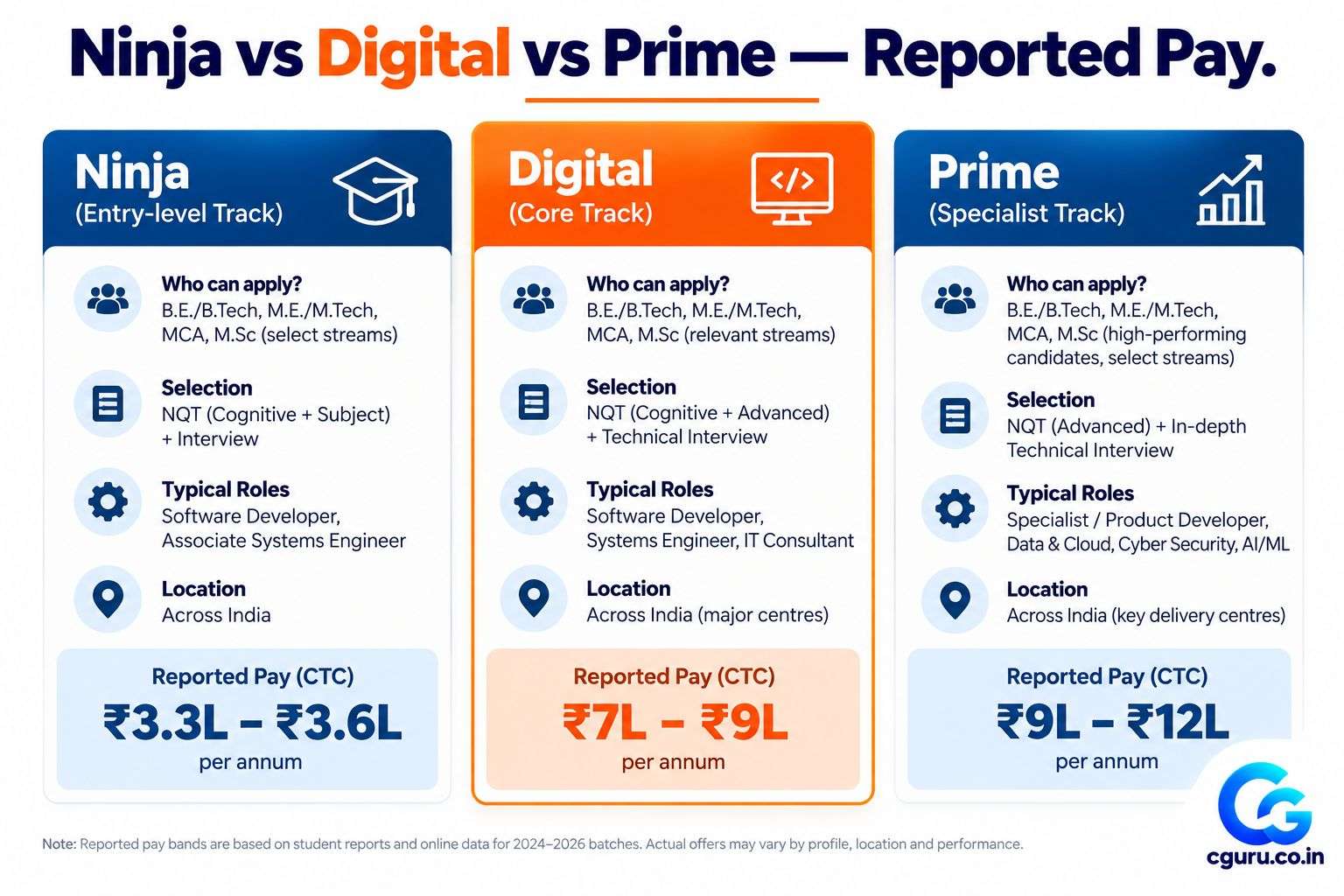 Comparison of TCS Ninja, Digital and Prime tracks with reported salary bands.